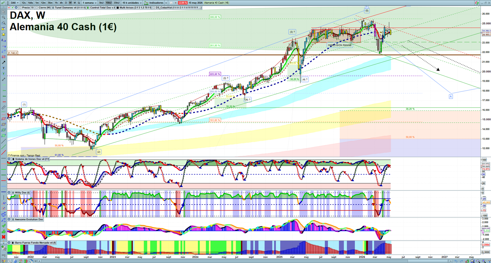 DAX weekly technical analysis chart reviewing price action, trend context and market structure
